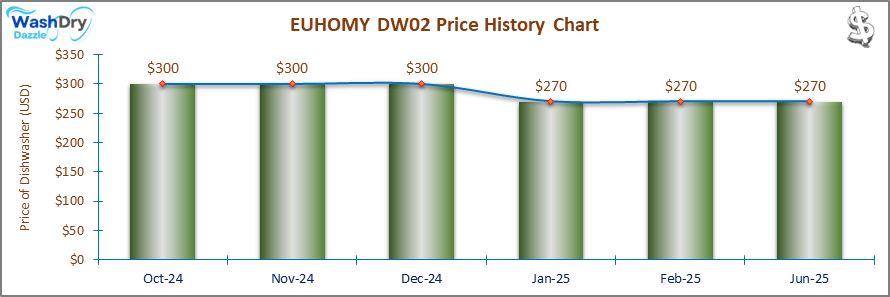 07_EUHOMY DW02 Price History Chart-DW The price history chart of the EUHOMY DW02 countertop dishwasher shows its price fluctuation in the previous months.