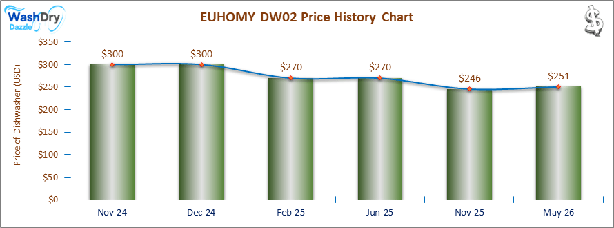 The price history chart of the EUHOMY DW02 countertop dishwasher shows its price fluctuation in the previous months.