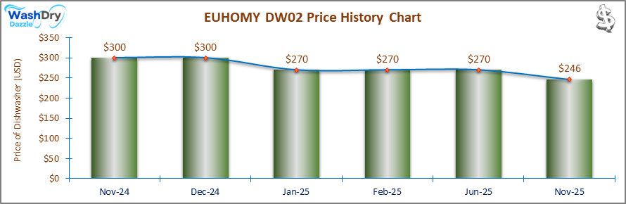 The price history chart of the EUHOMY DW02 countertop dishwasher shows its price fluctuation in the previous months.