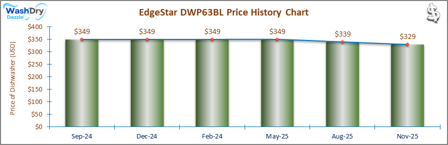 01_EdgeStar DWP63WH Price History Chart-DW EdgeStar DWP63WH Price History Chart – A bar and line chart displaying the price history of the EdgeStar DWP63WH dishwasher over multiple months. The price fluctuates between $315 and $329, showing a consistent pricing trend with minor dips and recoveries.
