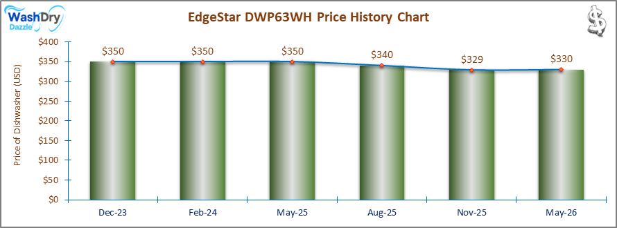 The price history chart of the EdgeStar DWP63WH countertop dishwasher shows its price fluctuation in the previous months.