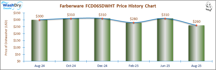 01_Farberware FCD06SDWHT Price History Chart-DW Farberware FCD06SDWHT Price History Chart: A price history chart showing fluctuations in the Farberware FCD06SDWHT dishwasher's price from April 2024 to February 2025, with prices ranging between $280 and $310. The trend highlights its most affordable price in February 2025 at $280.