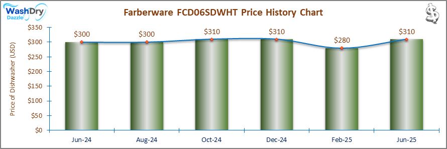 01_Farberware FCD06SDWHT Price History Chart-DW Farberware FCD06SDWHT Price History Chart: A price history chart showing fluctuations in the Farberware FCD06SDWHT dishwasher's price from April 2024 to February 2025, with prices ranging between $280 and $310. The trend highlights its most affordable price in February 2025 at $280.