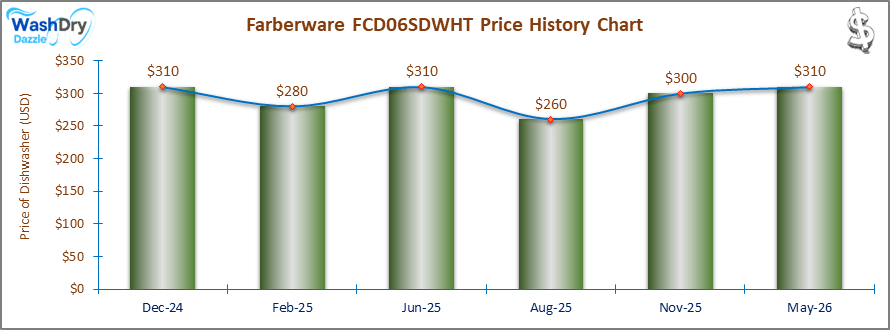 The price history chart of the Farberware FCD06SDWHT countertop dishwasher shows its price fluctuation in the previous months.