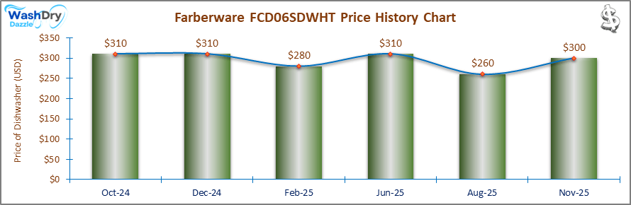 01_Farberware FCD06SDWHT Price History Chart-DW Farberware FCD06SDWHT Price History Chart: A price history chart showing fluctuations in the Farberware FCD06SDWHT dishwasher's price from April 2024 to February 2025, with prices ranging between $280 and $310. The trend highlights its most affordable price in February 2025 at $280.