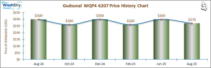 07_Gudsunal WQP4 6207 Price History Chart-DW The price history chart of the Gudsunal WQP4 6207 countertop dishwasher shows its price fluctuation in the previous months.