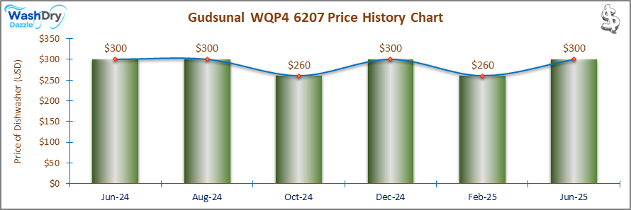 07_Gudsunal WQP4 6207 Price History Chart-DW The price history chart of the Gudsunal WQP4 6207 countertop dishwasher shows its price fluctuation in the previous months.