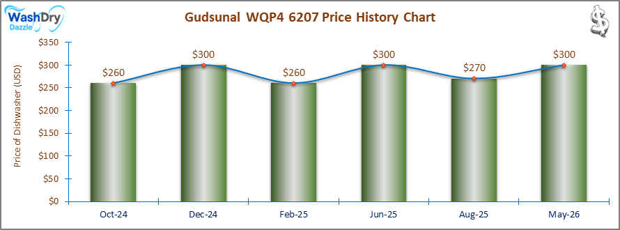 The price history chart of the Gudsunal WQP4 6207 countertop dishwasher shows its price fluctuation in the previous months.