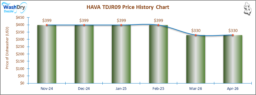 The price history chart of the HAVA TDJR09 countertop dishwasher shows its price fluctuation in the previous months.