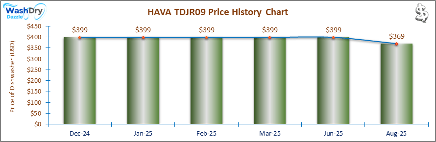 07_HAVA TDJR09 Price History Chart-DW The price history chart of the HAVA TDJR09 countertop dishwasher shows its price fluctuation in the previous months.