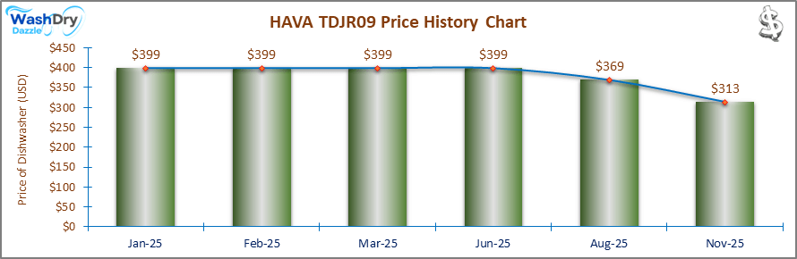 The price history chart of the HAVA TDJR09 countertop dishwasher shows its price fluctuation in the previous months.