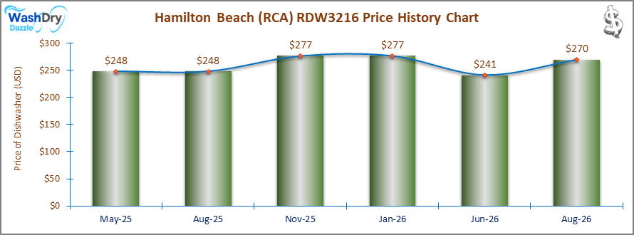 07_Hamilton Beach (RCA) RDW3216 Price History Chart-DW The price history chart of the Hamilton Beach (RCA) RDW3216 countertop dishwasher shows its price fluctuation in the previous months.