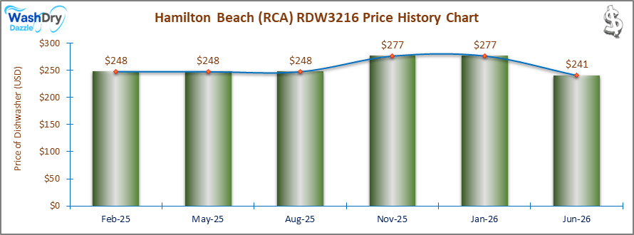 07_Hamilton Beach (RCA) RDW3216 Price History Chart-DW The price history chart of the Hamilton Beach (RCA) RDW3216 countertop dishwasher shows its price fluctuation in the previous months.