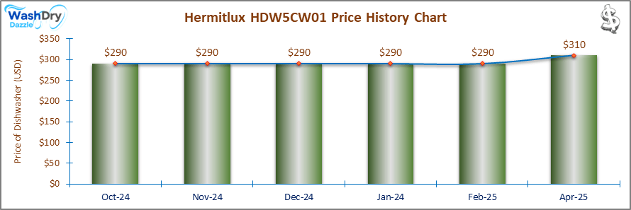 01_Hermitlux HDW5CW01 Price History Chart-DW Hermitlux HDW5CW01 Price History Chart: A price history chart showing the Hermitlux HDW5CW01 dishwasher maintaining a consistent price of $290 from September 2024 to February 2025. The graph visualizes price stability, making it easier to track long-term pricing trends.