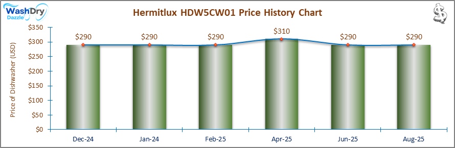 07_Hermitlux HDW5CW01 Price History Chart-DW The price history chart of the Hermitlux HDW5CW01 countertop dishwasher shows its price fluctuation in the previous months.