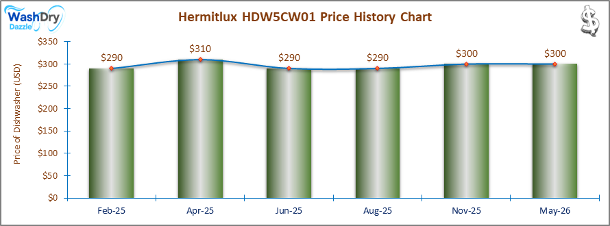 01_Hermitlux HDW5CW01 Price History Chart-DW Hermitlux HDW5CW01 Price History Chart: A price history chart showing the Hermitlux HDW5CW01 dishwasher maintaining a consistent price of $290 from September 2024 to February 2025. The graph visualizes price stability, making it easier to track long-term pricing trends.