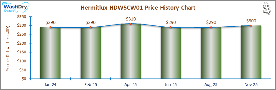 01_Hermitlux HDW5CW01 Price History Chart-DW Hermitlux HDW5CW01 Price History Chart: A price history chart showing the Hermitlux HDW5CW01 dishwasher maintaining a consistent price of $290 from September 2024 to February 2025. The graph visualizes price stability, making it easier to track long-term pricing trends.
