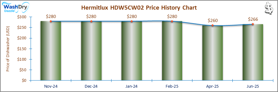 07_Hermitlux HDW5CW02 Price History Chart-DW The price history chart of the Hermitlux HDW5CW02 countertop dishwasher shows its price fluctuation in the previous months.