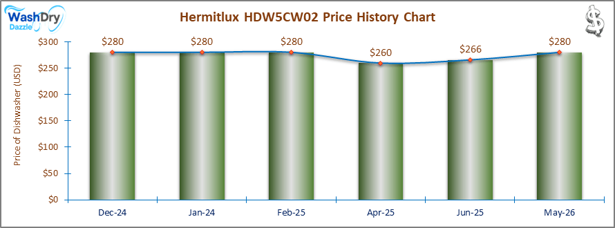 07_Hermitlux HDW5CW02 Price History Chart-DW The price history chart of the Hermitlux HDW5CW02 countertop dishwasher shows its price fluctuation in the previous months.