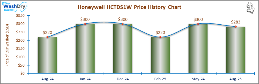07_Honeywell HCTDS1W Price History Chart-DW The price history chart of the Honeywell HCTDS1W countertop dishwasher shows its price fluctuation in the previous months.