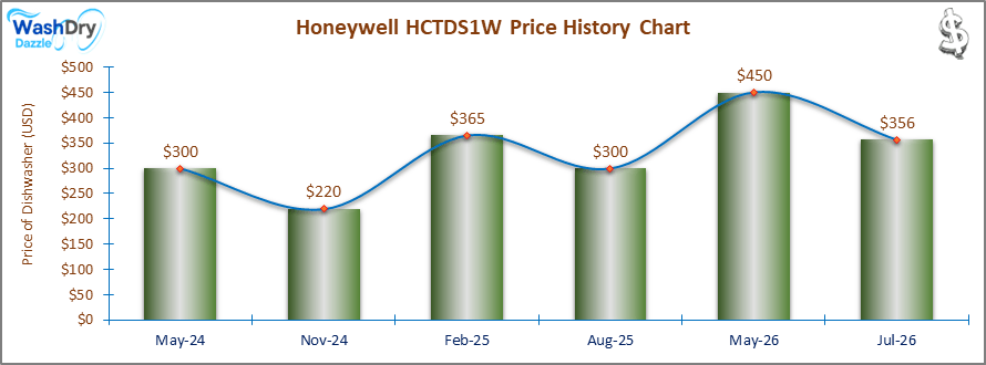 07_Honeywell HCTDS1W Price History Chart-DW The price history chart of the Honeywell HCTDS1W countertop dishwasher shows its price fluctuation in the previous months.