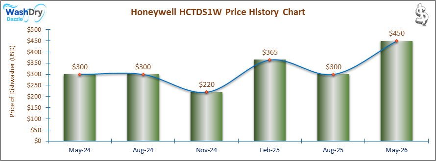 01_Honeywell HCTDS1W Price History Chart-DW Honeywell HCTDS1W Price History Chart: A visual representation of the Honeywell HCTDS1W dishwasher's price fluctuations from November 2023 to February 2025, highlighting price drops to $220 and peaks at $365.