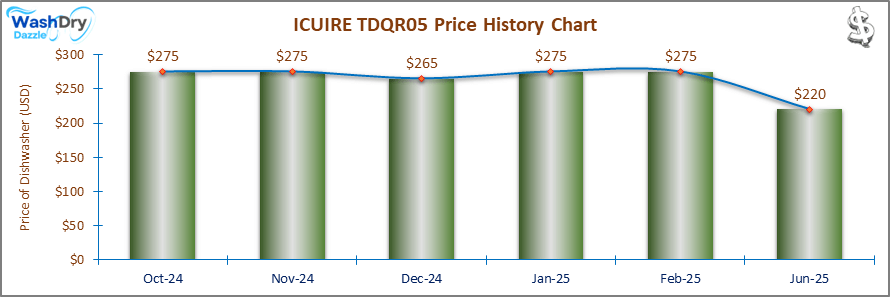 07_ICUIRE TDQR05 Price History Chart-DW The price history chart of the ICUIRE TDQR05 countertop dishwasher shows its price fluctuation in the previous months.