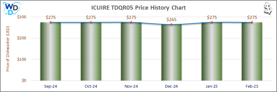 ICUIRE TDQR05 Price History Chart – A bar chart displaying the price history of the ICUIRE TDQR05 dishwasher from September 2024 to February 2025. The price remains steady at $275 for most months, with a slight dip to $265 in December. The chart helps users track price trends over time.