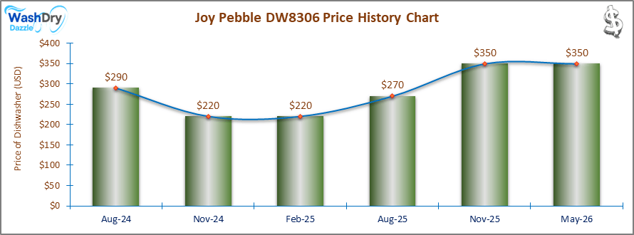 01_Joy-Pebble-DW8306-Price-History-Chart-DW-Nov25 A line and bar chart showing the price history of the Joy Pebble DW8306 countertop dishwasher from May 2024 to November 2025. Prices fluctuate between $220 and $350 over the recorded period.