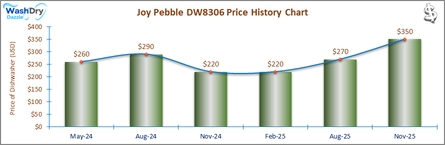 A line and bar chart showing the price history of the Joy Pebble DW8306 countertop dishwasher from May 2024 to November 2025. Prices fluctuate between $220 and $350 over the recorded period.