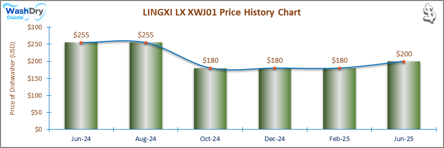 07_LINGXI LX XWJ01 Price History Chart-DW The price history chart of the LINGXI LX XWJ01 countertop dishwasher shows its price fluctuation in the previous months.