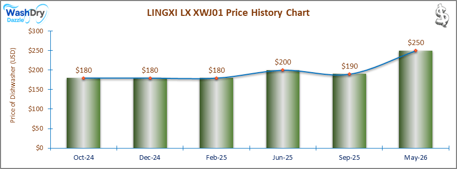 07_LINGXI LX XWJ01 Price History Chart-DW The price history chart of the LINGXI LX XWJ01 countertop dishwasher shows its price fluctuation in the previous months.