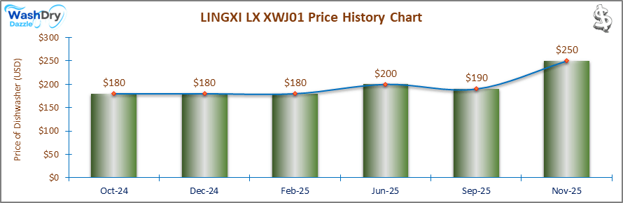 LINGXI LX XWJ01 Price History Chart: A price history chart showing the LINGXI LX XWJ01 dishwasher's price changes from April 2024 to February 2025, dropping from $255 to $180.