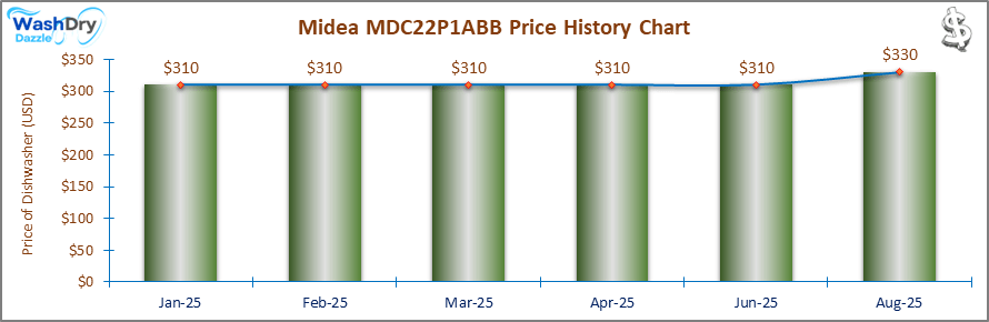 07_Midea MDC22P1ABB Price History Chart-DW The price history chart of the Midea MDC22P1ABB countertop dishwasher shows its price fluctuation in the previous months.