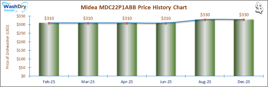 07_Midea MDC22P1ABB Price History Chart-DW The price history chart of the Midea MDC22P1ABB countertop dishwasher shows its price fluctuation in the previous months.