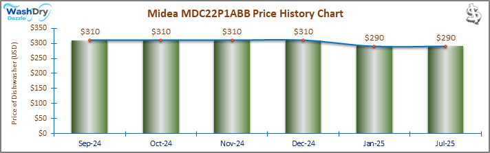 01_Midea MDC22P1ABB Price History Chart-DW Midea MDC22P1ABB Price History Chart: The price of the Midea MDC22P1ABB countertop dishwasher remains constant at $310 from September 2024 to February 2025.