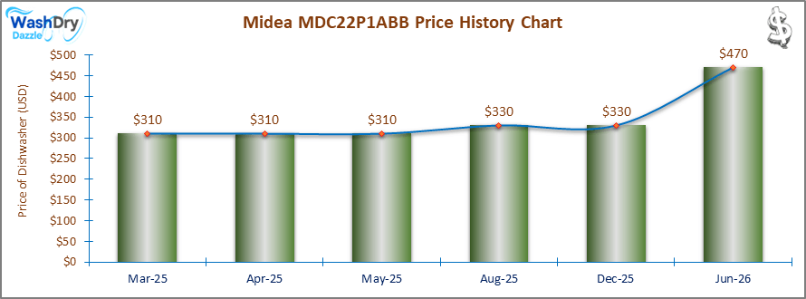 The price history chart of the Midea MDC22P1ABB countertop dishwasher shows its price fluctuation in the previous months.