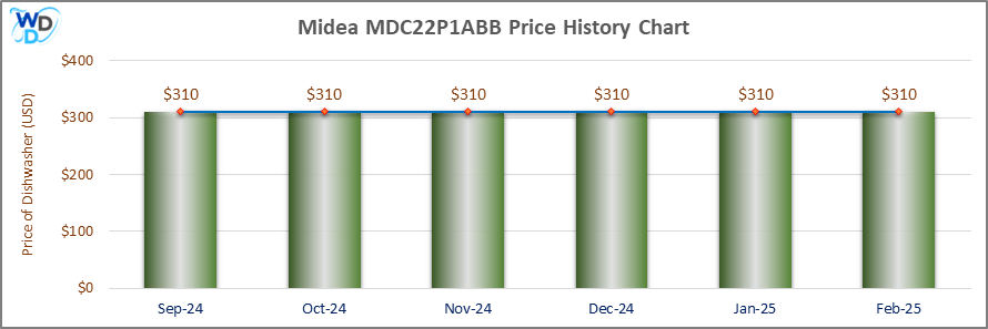 01_Midea MDC22P1ABB Price History Chart-DW Midea MDC22P1ABB Price History Chart: The price of the Midea MDC22P1ABB countertop dishwasher remains constant at $310 from September 2024 to February 2025.