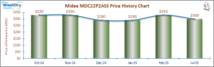 07_Midea MDC22P2ASS Price History Chart-DW The price history chart of the Midea MDC22P2ASS countertop dishwasher shows its price fluctuation in the previous months.