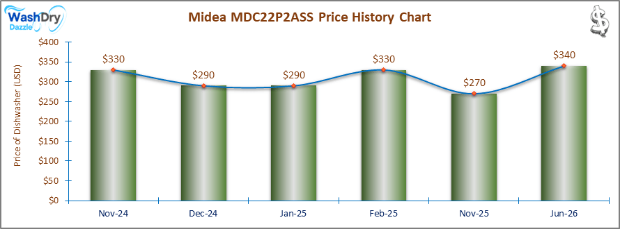 The price history chart of the Midea MDC22P2ASS countertop dishwasher shows its price fluctuation in the previous months.