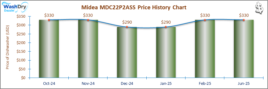 07_Midea MDC22P2ASS Price History Chart-DW The price history chart of the Midea MDC22P2ASS countertop dishwasher shows its price fluctuation in the previous months.