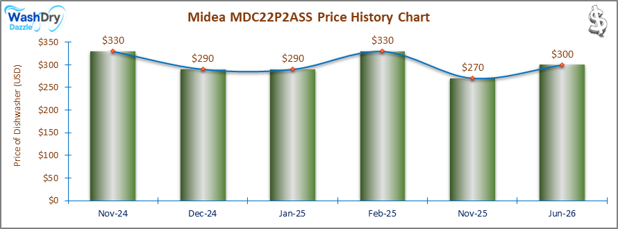The price history chart of the Midea MDC22P2ASS countertop dishwasher shows its price fluctuation in the previous months.