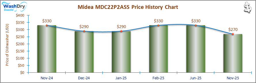 The price history chart of the Midea MDC22P2ASS countertop dishwasher shows its price fluctuation in the previous months.