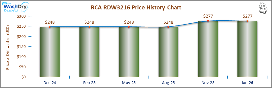 A line and bar chart showing the price history of the RCA RDW3216 countertop dishwasher from December 2024 to January 2026. Prices fluctuate between $248 and $277 over the recorded period.