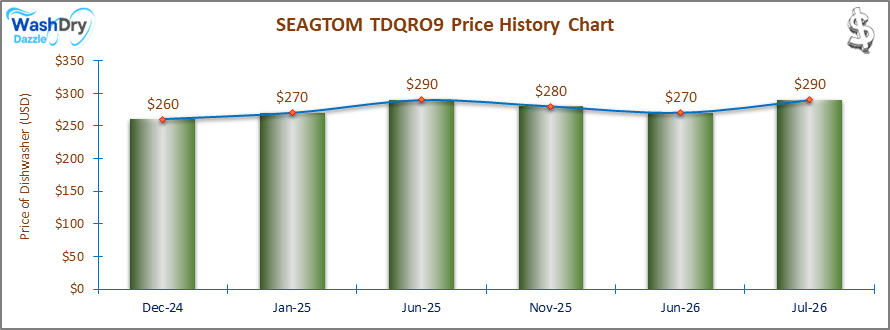 01_SEAGTOM-TDQRO9-Price-History-Chart-DW-Sep25 A line and bar chart showing the price history of the SEAGTOM TDQRO9 countertop dishwasher from November 2024 to September 2025. Prices fluctuate between $260 and $300 over the recorded period.
