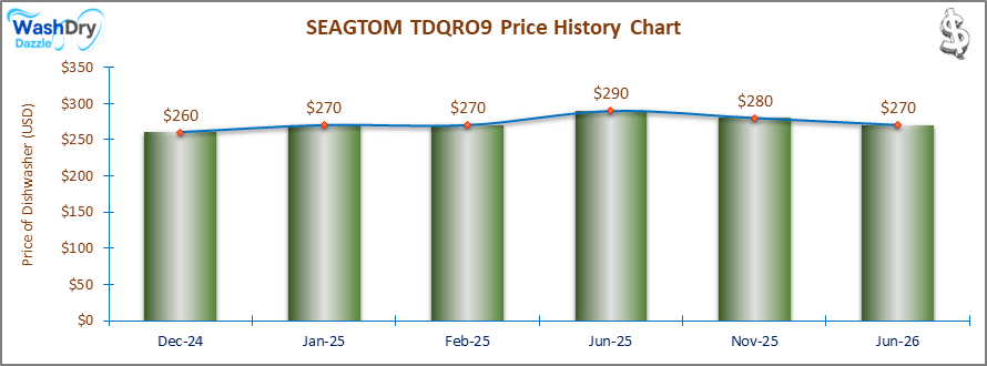 The price history chart of the SEAGTOM TDQRO9 countertop dishwasher shows its price fluctuation in the previous months.