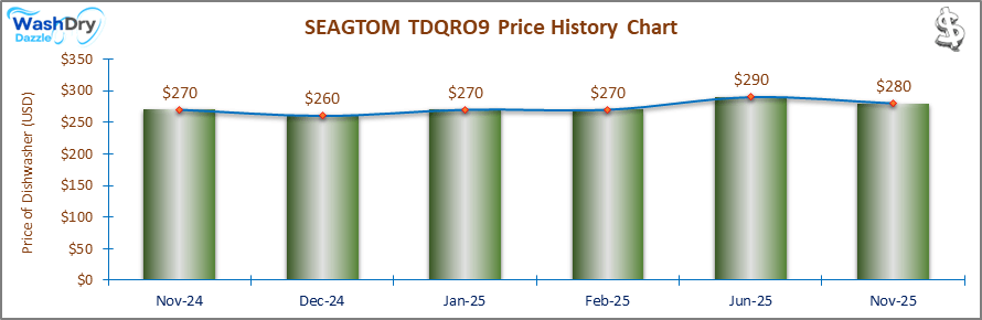 01_SEAGTOM-TDQRO9-Price-History-Chart-DW-Sep25 A line and bar chart showing the price history of the SEAGTOM TDQRO9 countertop dishwasher from November 2024 to September 2025. Prices fluctuate between $260 and $300 over the recorded period.