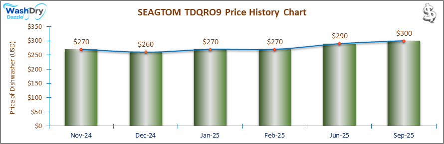 01_SEAGTOM-TDQRO9-Price-History-Chart-DW-Sep25 A line and bar chart showing the price history of the SEAGTOM TDQRO9 countertop dishwasher from November 2024 to September 2025. Prices fluctuate between $260 and $300 over the recorded period.