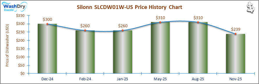 The price history chart of the Silonn SLCDW02 countertop dishwasher shows its price fluctuation in the previous months.