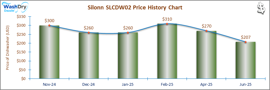 07_Silonn SLCDW02 Price History Chart-DW The price history chart of the Silonn SLCDW02 countertop dishwasher shows its price fluctuation in the previous months.